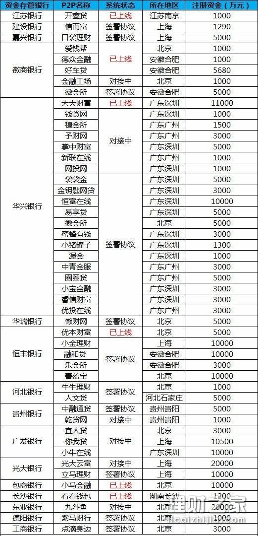 P2P合规平台最新名单及行业前景展望